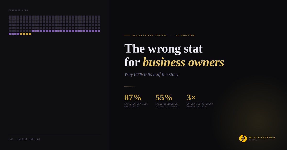 A graph of consumer usage of AI highlighting 84% not using AI (but missing the point for businesses)